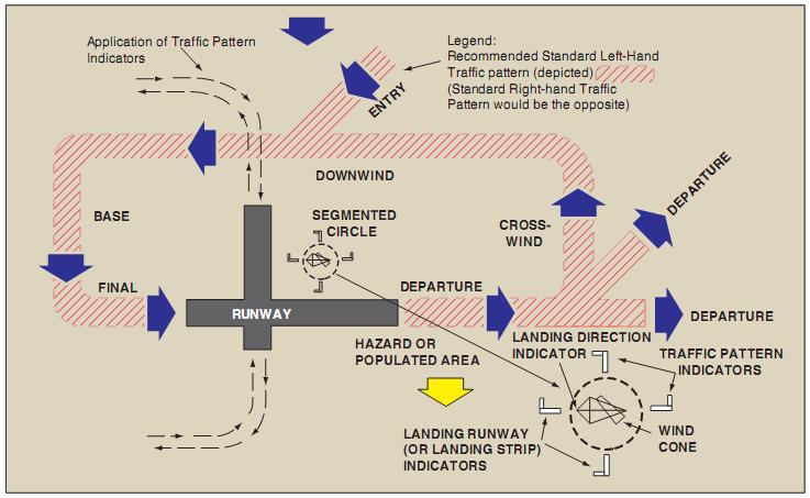 Figure 12-12. Segmented circle and airport traffic pattern